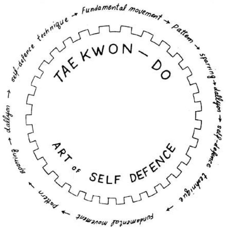 Cycle (Soonhwan Do) and Composition of Taekwon-Do (Taekwon-Do Goosong)
